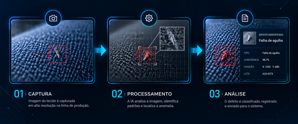 Como Funciona o Apollo Quality, o Sistema de Inspeção Têxtil com IA da Apollo Solutions 1 Ilustração vetorial de um pipeline de processamento em três estágios conectados por setas: uma imagem de tecido com uma anomalia destacada em vermelho, um ícone de rastreamento com um ponto marcado, e um ícone de classificação com uma etiqueta de tipo de defeito, paleta ciano e azul escuro sobre fundo escuro, estilo diagrama técnico moderno.